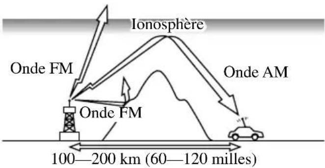MAZDA MX5 (2004) - Caractéristiques des ondes FM - 2