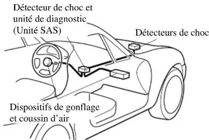 MAZDA MX5 (2004) - Description du système de coussin d'air - 1