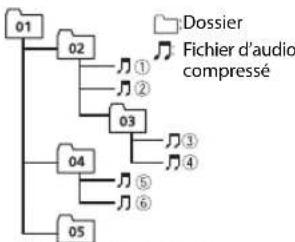 PIONEER MVHS100UBG - Sequence des fichiers audio - 1