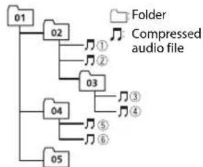 PIONEER MVHS100UBG - Example of a hierarchy - 1