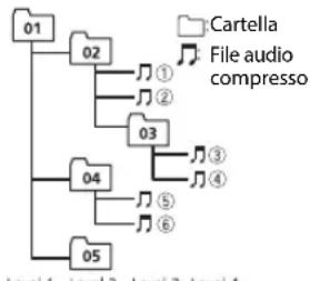 PIONEER MVHS100UBG - Esempio di gerarchia - 1