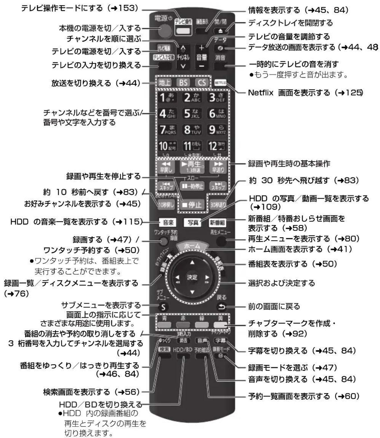 PANASONIC DMRUBZ1030 - リモコン - 1