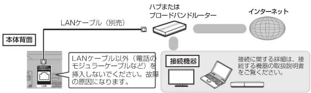 PANASONIC DMRUBZ1030 - ハブまたはブロードバンドルーターを使って接続する - 1