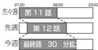 PANASONIC DMRUBZ1030 - 毎日・毎週予約した番組の時間変更に対応 - 2