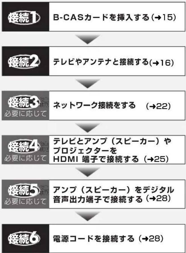 PANASONIC DMRUBZ1030 - 接続の流れ - 1