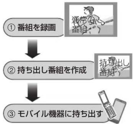 PANASONIC DMRUBZ1030 - 録画した番組をモバイル機器に持ち出す - 1
