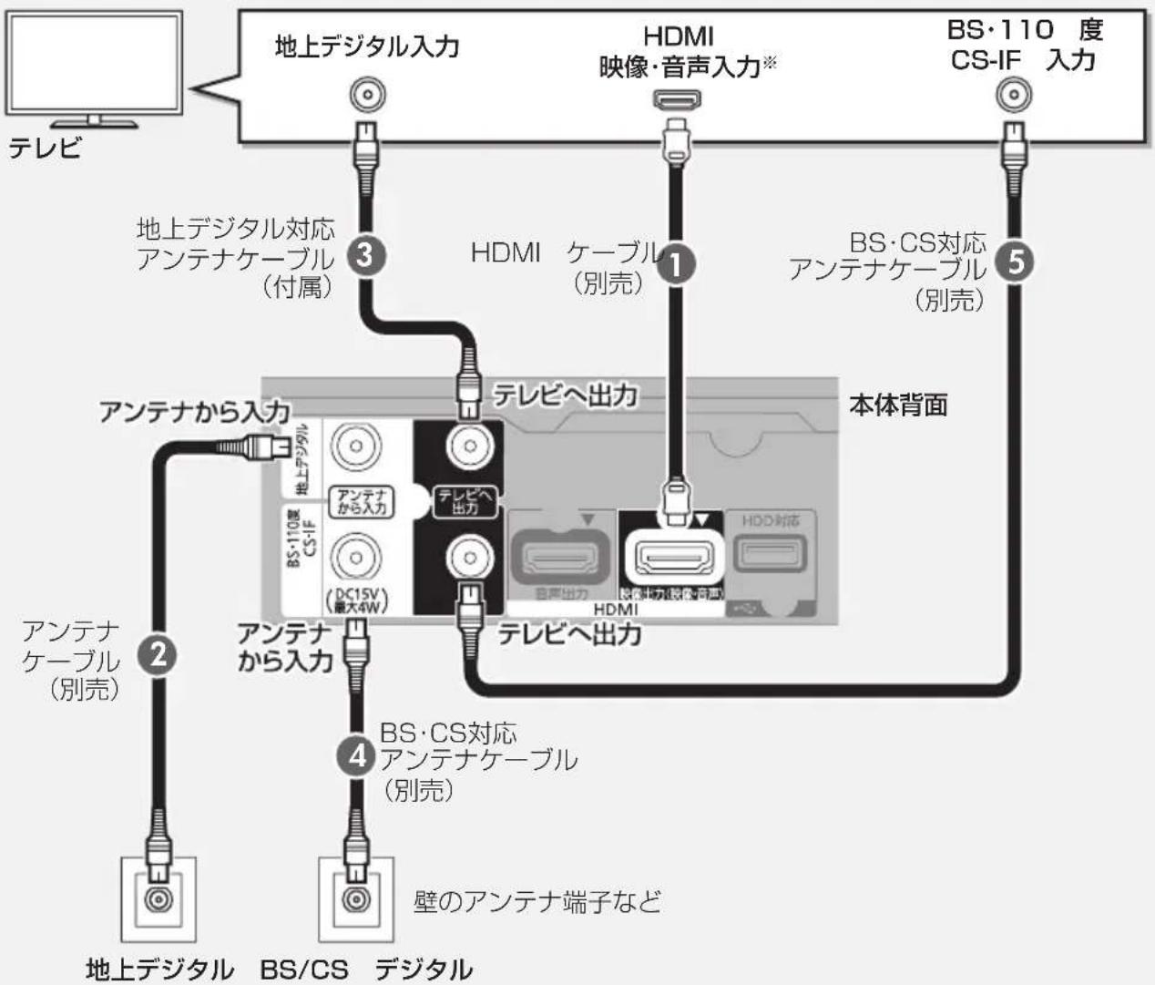 PANASONIC DMRUBZ1030 - アンテナ端子が別々の場合 - 2