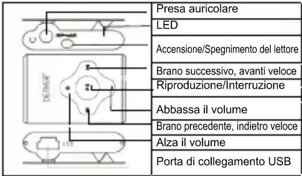DENVER MPS409 MK2 - Dotazioni principali e modalità di funzionamento 1. Dotazioni principali: - 1
