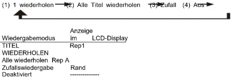 DENVER MRD165 - - Wiederholungs-/Zufallsmodus (nur auf der Fernbedienung) - 1