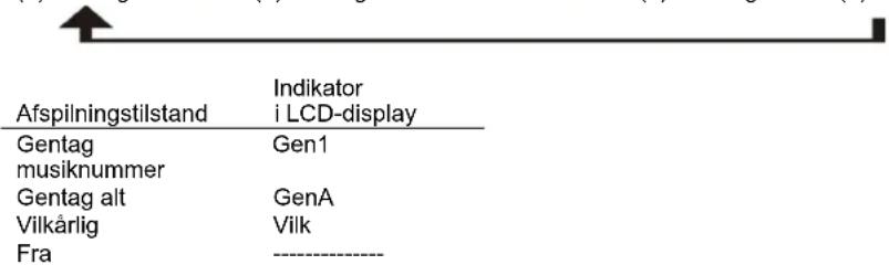 DENVER MRD165 - - Tilstanden Gentag/Vilkárlig (kun på fjernbetjeningen) - 1