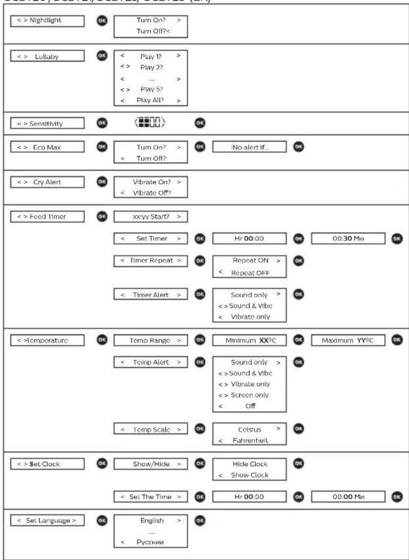 PHILIPS AVENT SCD720 - Záruka a podpora - 1