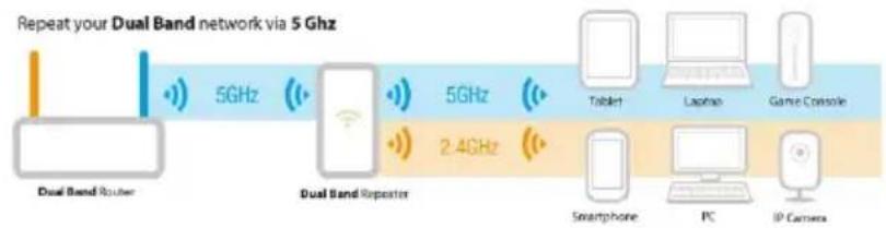 Eminent EM4592 - Clients Wi-Fi mixtes - 2