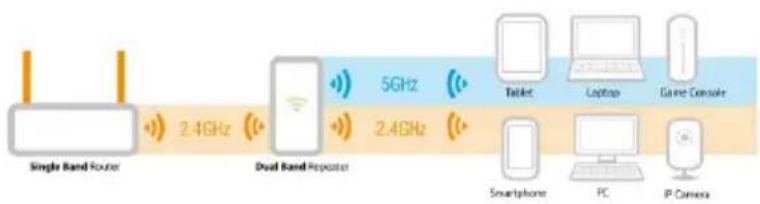 Eminent EM4592 - Connecter l'EM4592 à un réseau sans Wi-Fi double bande - 2