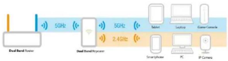 Eminent EM4592 - Connecter l'EM4592 à un réseau sans Wi-Fi double bande - 1