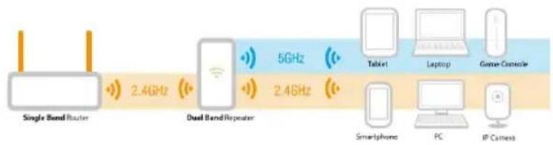 Eminent EM4592 - Connecter l'EM4592 à votre réseau Wi-Fi simple bande et le transformer en réseau Wi-Fi double bande - 1