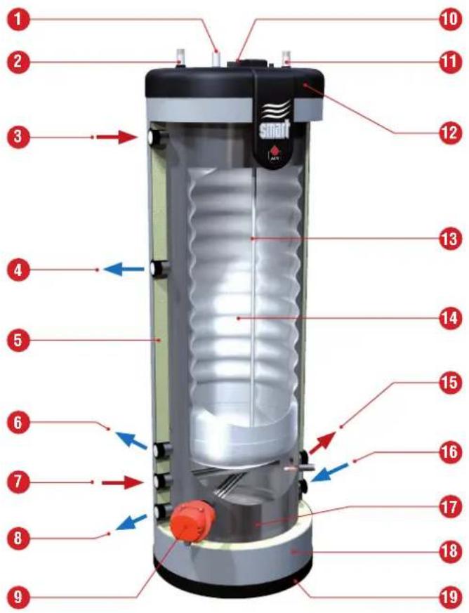 ACV Smart Line SLE Plus 300 - Cycle de fonctionnement - 5