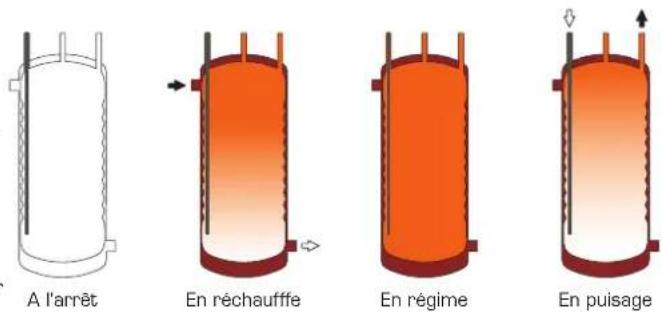 ACV Smart Line SLE Plus 300 - Cycle de fonctionnement - 1