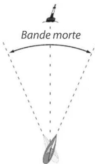 SIMRAD TP10 - Réglage du niveau de réponse (1-9) - 2