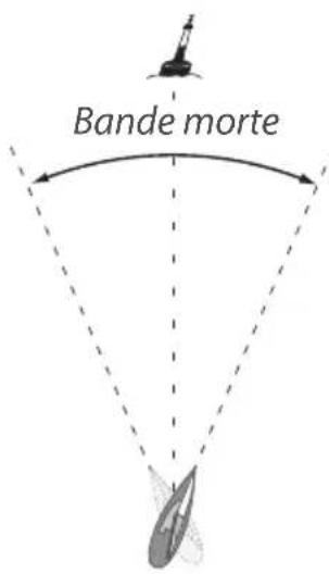 SIMRAD TP32 - Réglage du niveau de réponse (1-9) - 2