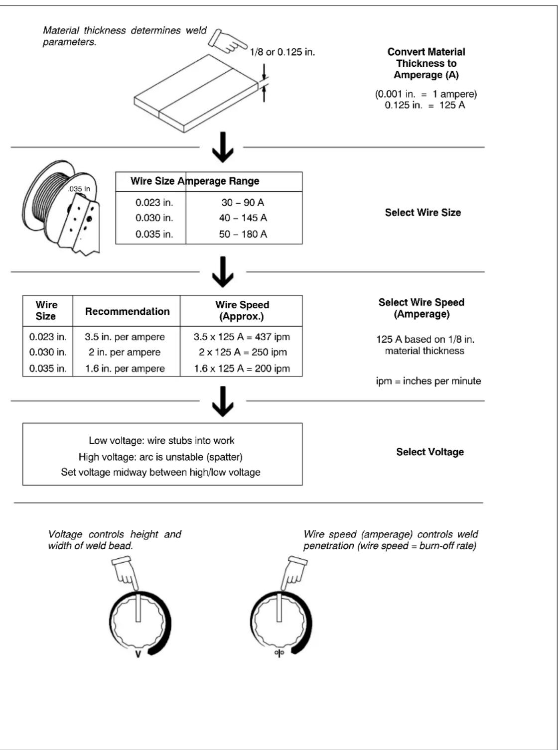 Miller Matic 252 - 8-2. Typical MIG Process Control Settings - 1