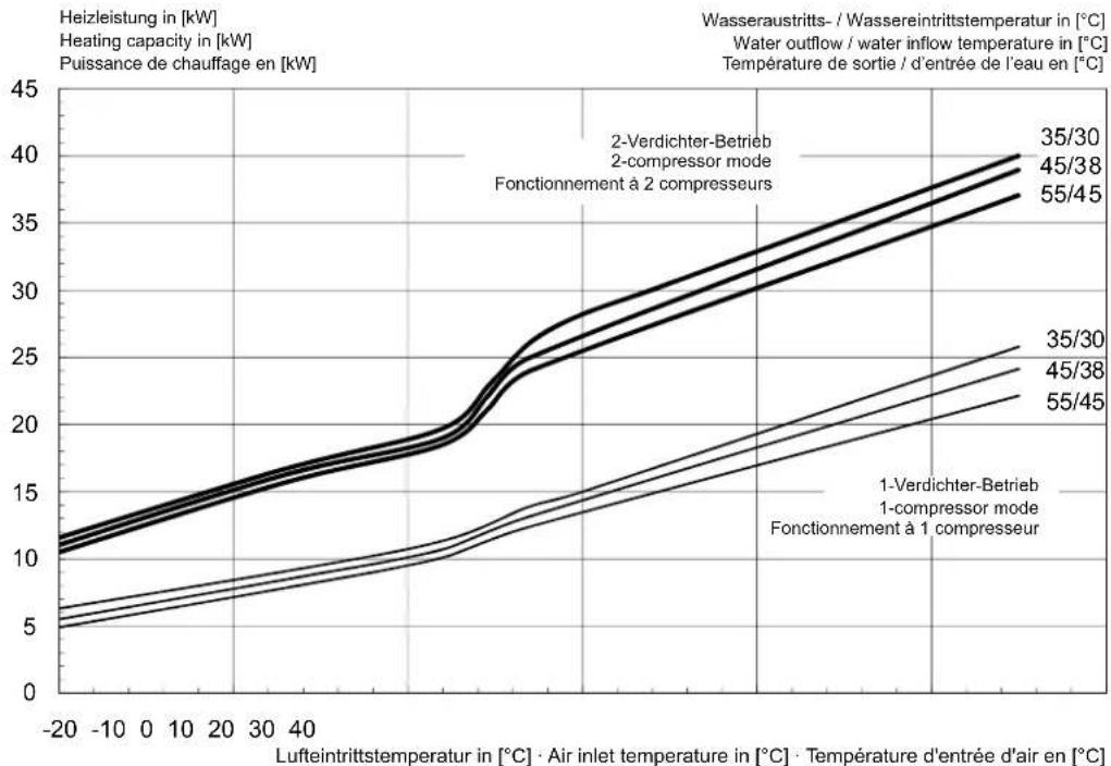 WEISHAUPT WWP L 40 A - Courbes caractéristiques WWP L 25 A - 1