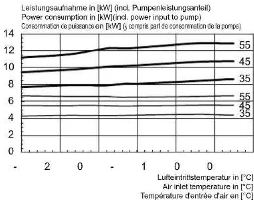 WEISHAUPT WWP L 17 A - Courbes caractéristiques WWP L 40 A - 2