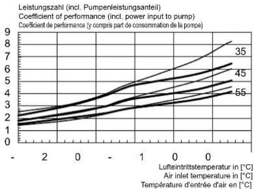 WEISHAUPT WWP L 17 A - Courbes caractéristiques WWP L 40 A - 3