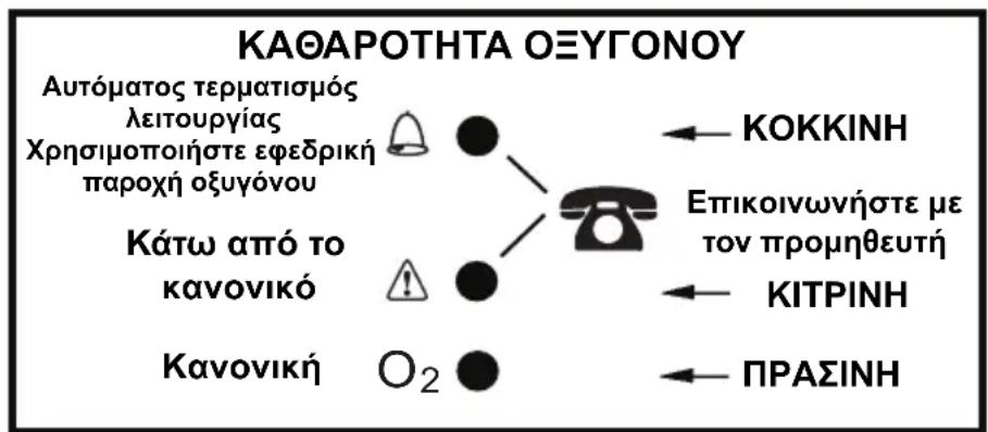 Invacare Perfecto IRC5PO2AW - Επεξήγηση των Ενδεικτικών Λυχνιών Καθαρότητας Οξυγόνου - Μοντέλο IRC5PO2AW - 1