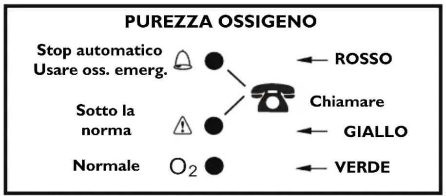 Invacare Perfecto IRC5PO2AW - Spiegazione delle spie luminose di segnalazione della purezza dell'ossigeno - Modello IRC5PO2AW - 1
