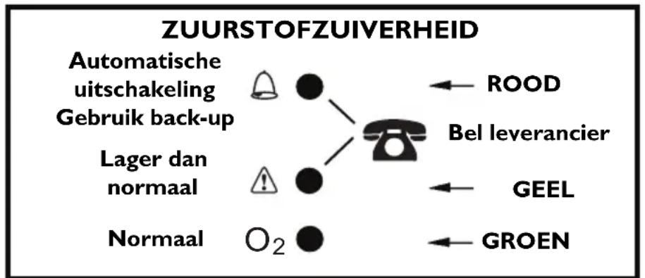 Invacare Perfecto IRC5PO2AW - Verklaring van de indicatielampjes voor zuurstofzuiverheid - Model IRC5PO2AW - 1