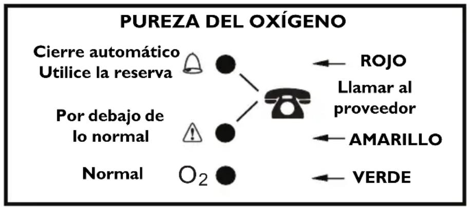 Invacare Perfecto IRC5PO2AW - Explicación de las luces del indicador de pureza del oxígeno - Modelo IRC5PO2AW - 1