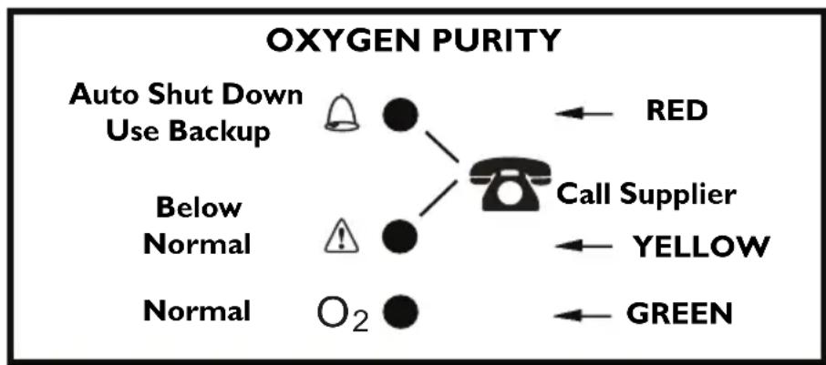 Invacare Perfecto IRC5PO2AW - Explanation of Oxygen Purity Indicator Lights - Model IRC5PO2AW - 1