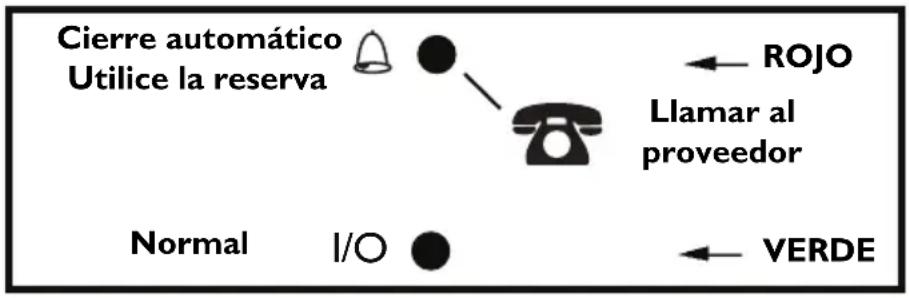 Invacare Perfecto IRC5PO2AW - Explicación de las luces del indicador del modelo IRC5PAW - 1