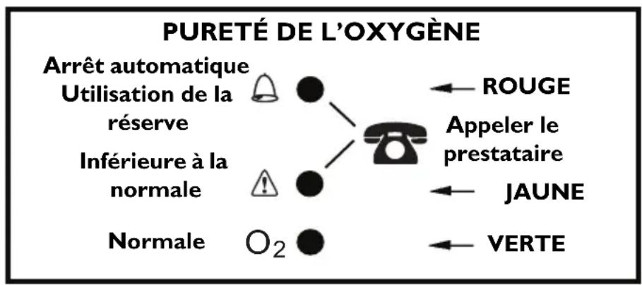 Invacare Perfecto IRC5PO2AW - Explication des témoins lumineux de la pureté de l'ocygène - Modèle IRC5PO2AW - 1