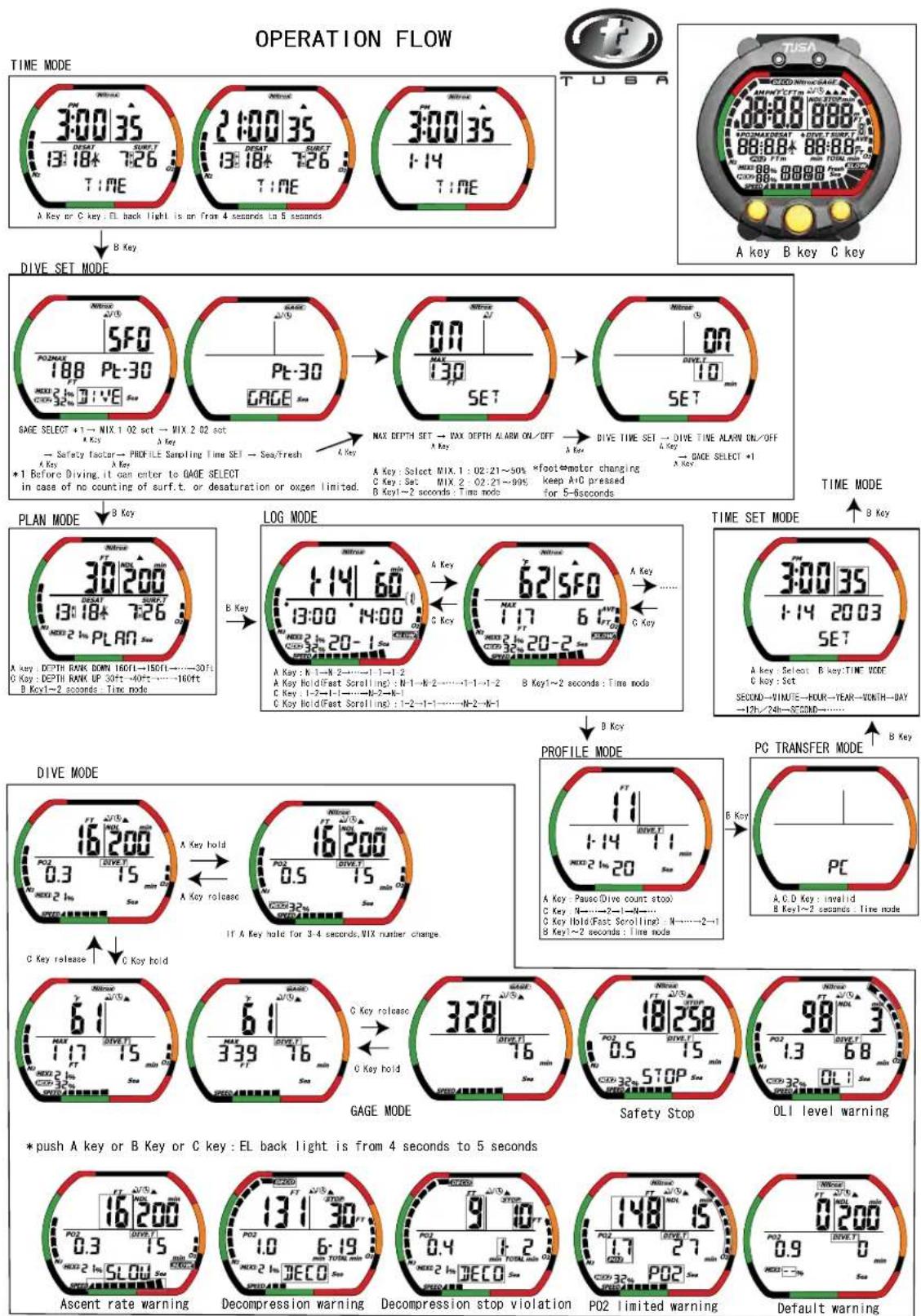 Tusa DCHunter IQ700 - IQ-700 Flow Chart 2 - 1