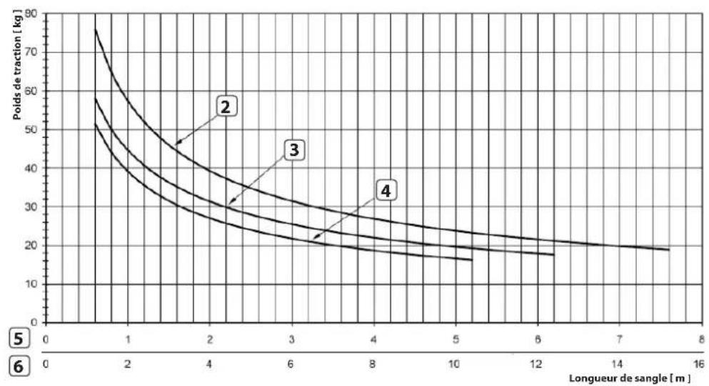 Superrollo GW255 - Diagramme des contraintes de traction - 2