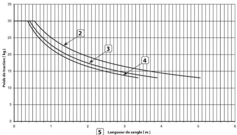 Superrollo GW245 - Diagramme des contraintes de traction - 1