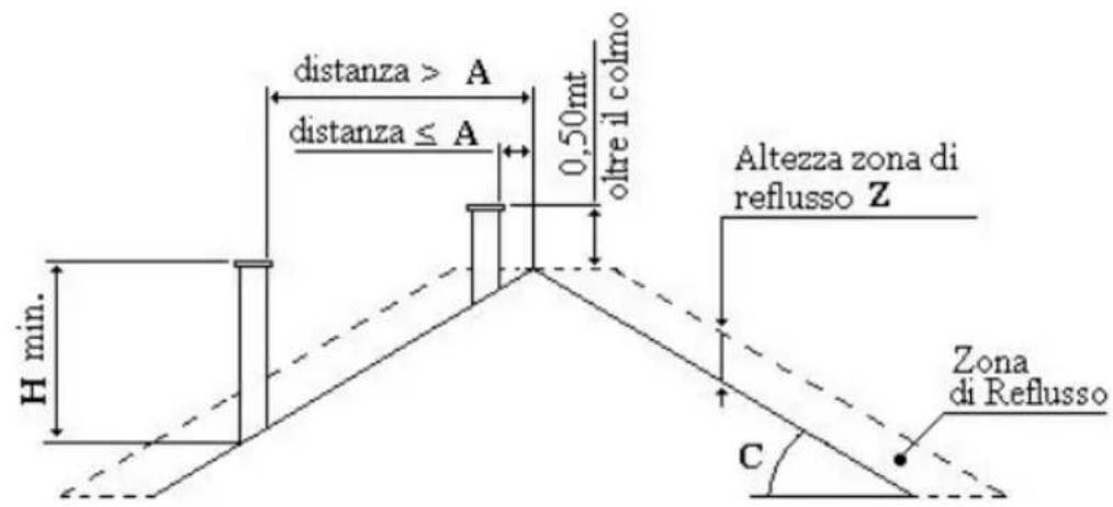 Wamsler Zurich - Distances minimum - 4