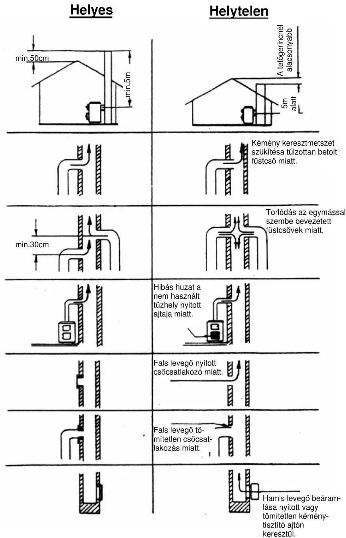 Wamsler Boston - Figyelem! - 2