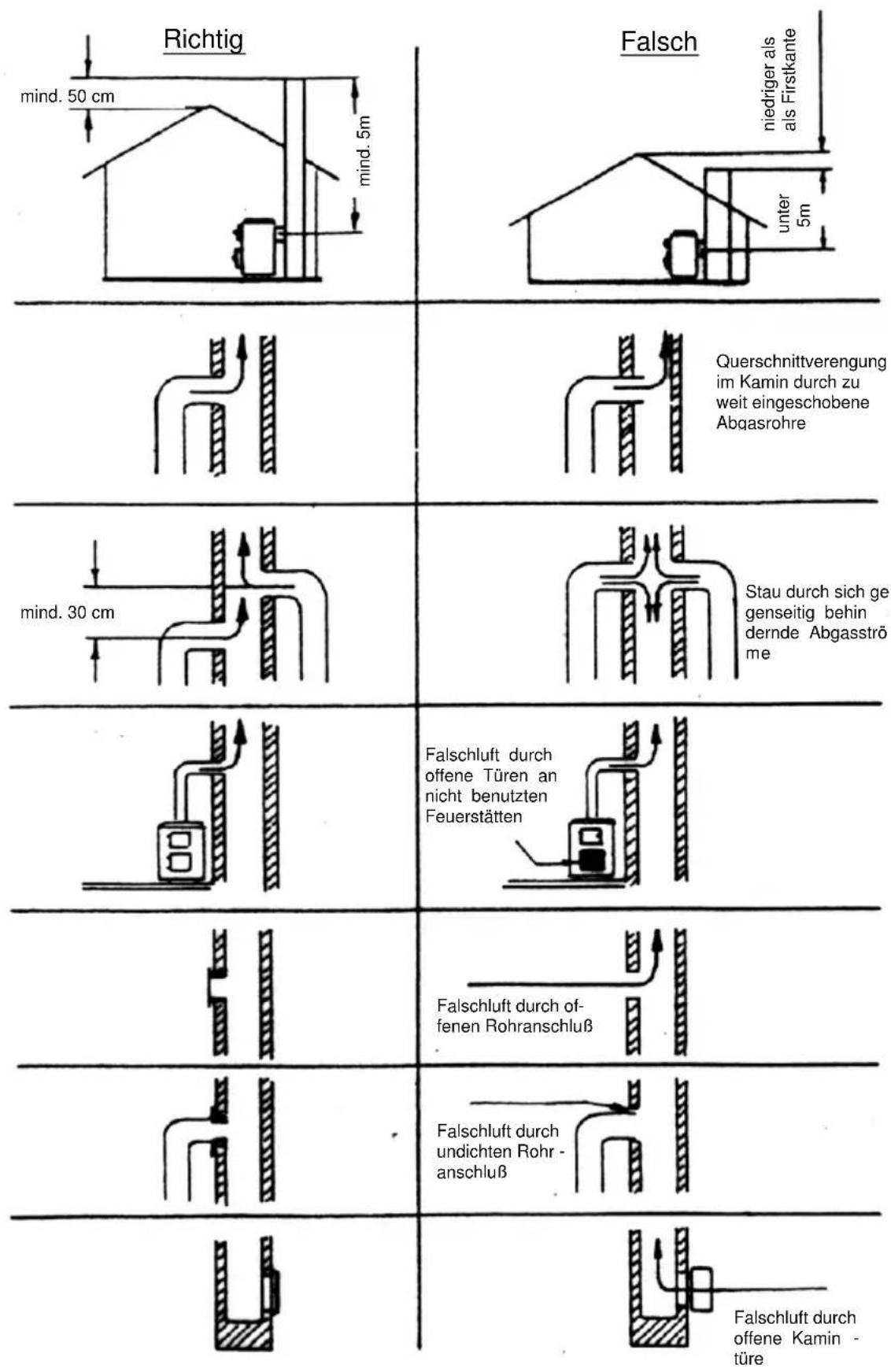 Wamsler Boston - ACHTUNG: - 2