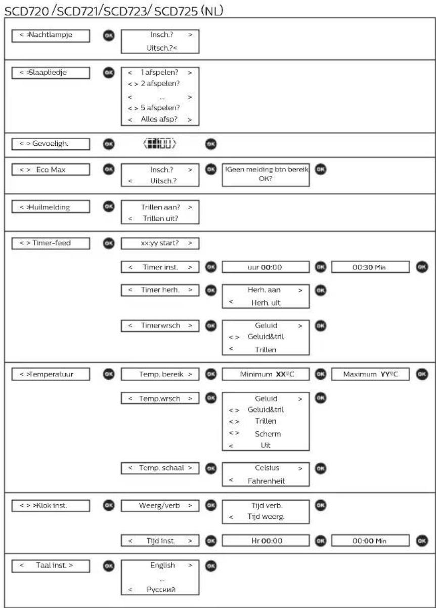 PHILIPS AVENT SCD725 - Garantie en ondersteuning - 1
