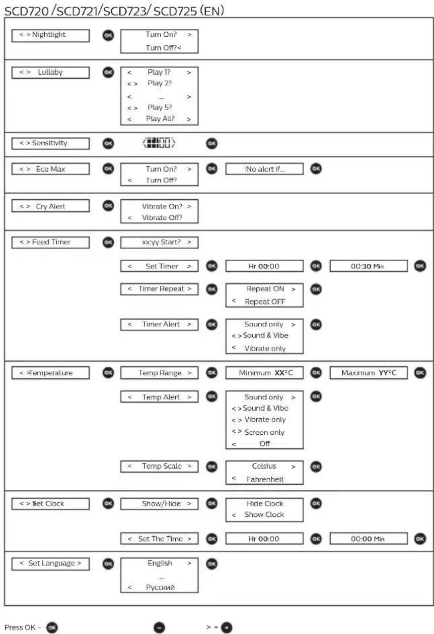 PHILIPS AVENT SCD725 - Garantija un atbalsts - 1