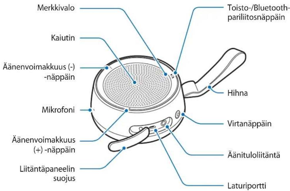 Merkkivalo Kaiutin Äänenvoimakkuus (-) -näppäin Mikrofoni Äänenvoimakkuus (+) -näppäin Liitäntäpaneelin suojus Toisto-/Bluetooth- pariliitosnäppäin Hihna Virtanäppäin Äänituloliitäntä Laturiportti