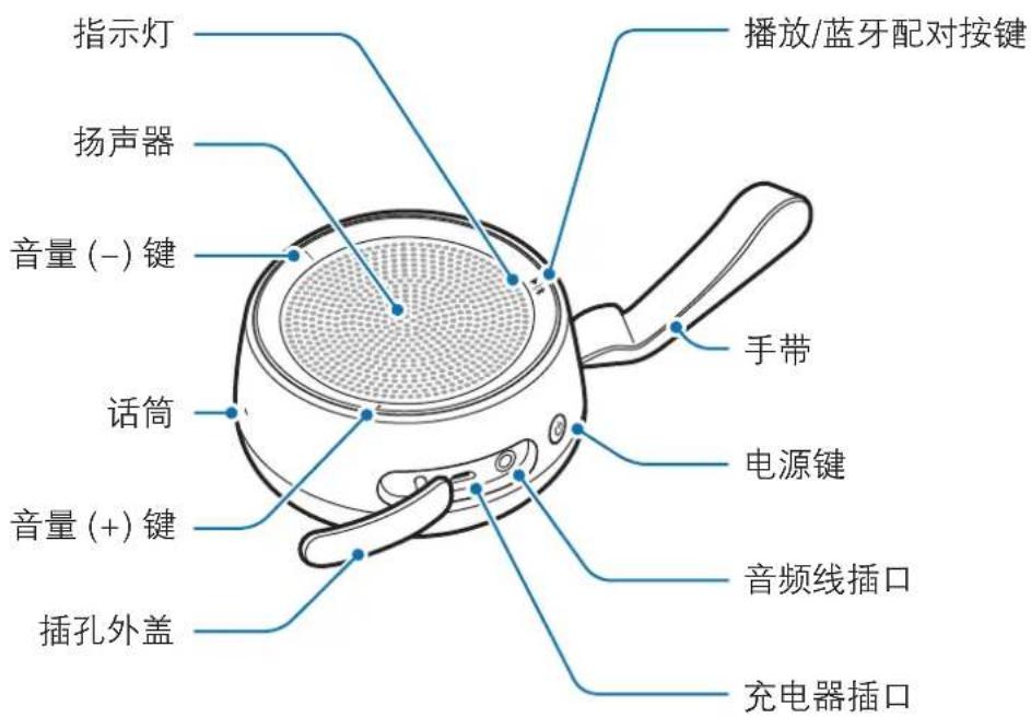 指示灯 扬声器 音量(-)键 话筒 音量(+)键 插孔外盖 播放/蓝牙配对按键 手带 电源键 音频线插口 充电器插口
