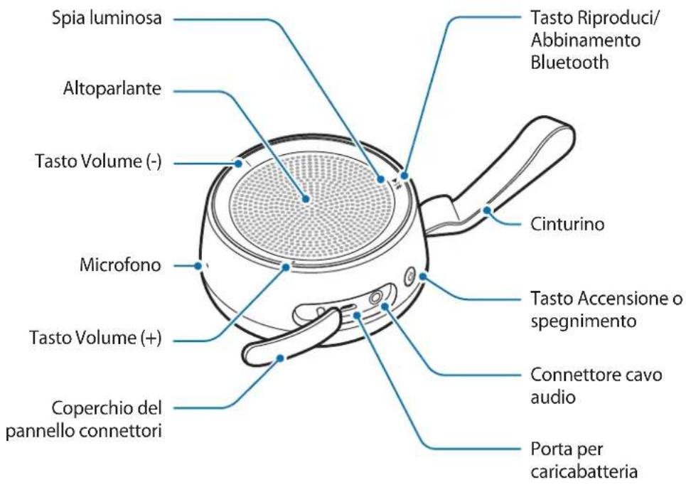 Spia luminosa Altoparlante Tasto Volume (-) Microfono Tasto Volume (+) Coperchio del pannello connettori Tasto Riproduci/Abbinamento Bluetooth Cinturino Tasto Accensione o spegnimento Connettore cavo audio Porta per caricabatteria