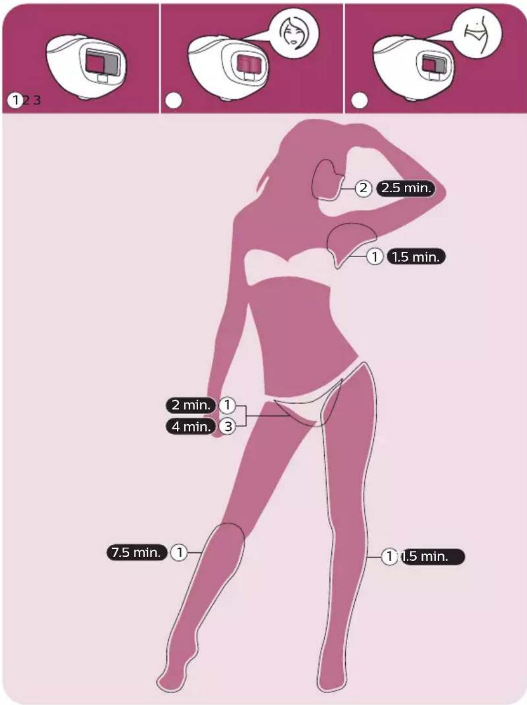 PHILIPS Lumea Advanced SC1994 - Behandeltijd per gebied - 1