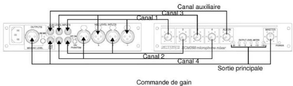 SHURE SCM268 - Gain de sortie - 1