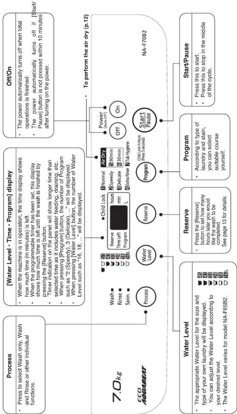 PANASONIC NAF70B2 - Laundry Tips - 8