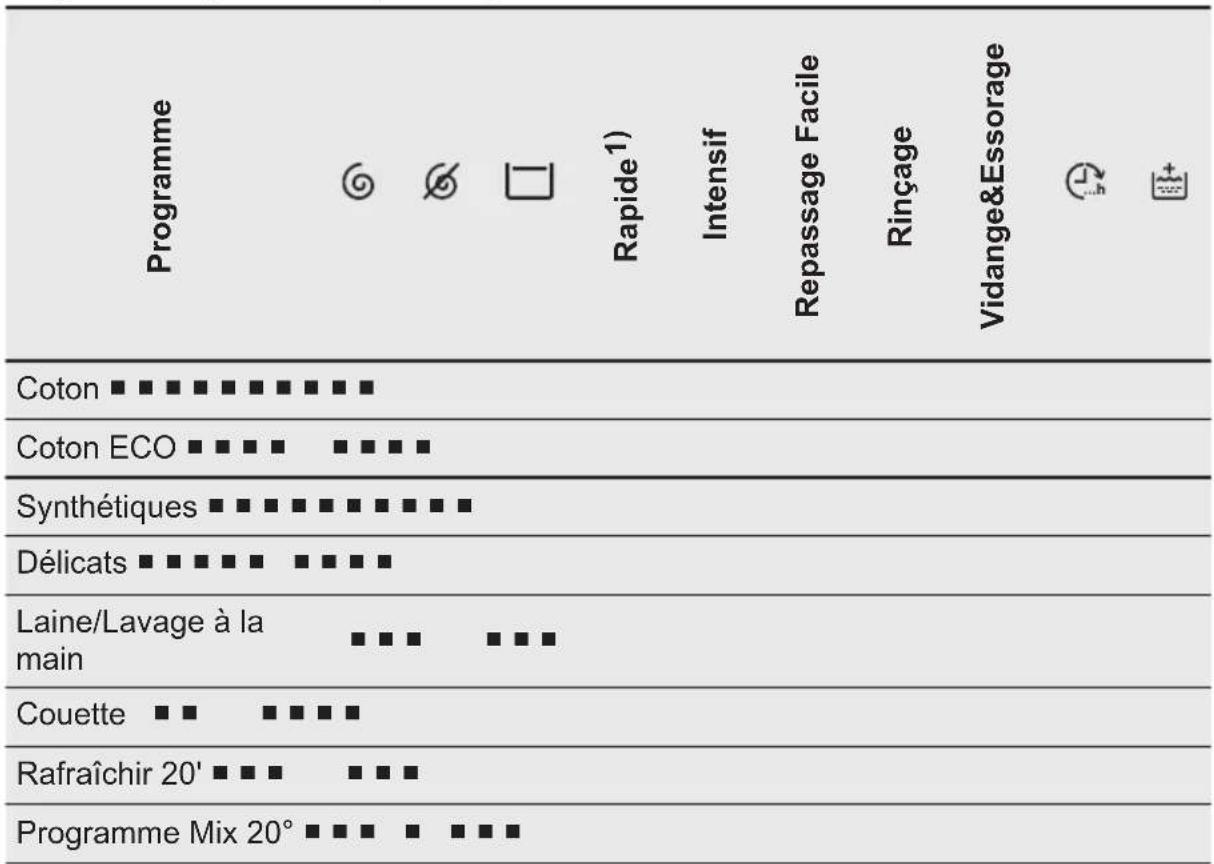 ELECTROLUX EWF1495RC - Control panel description - 3