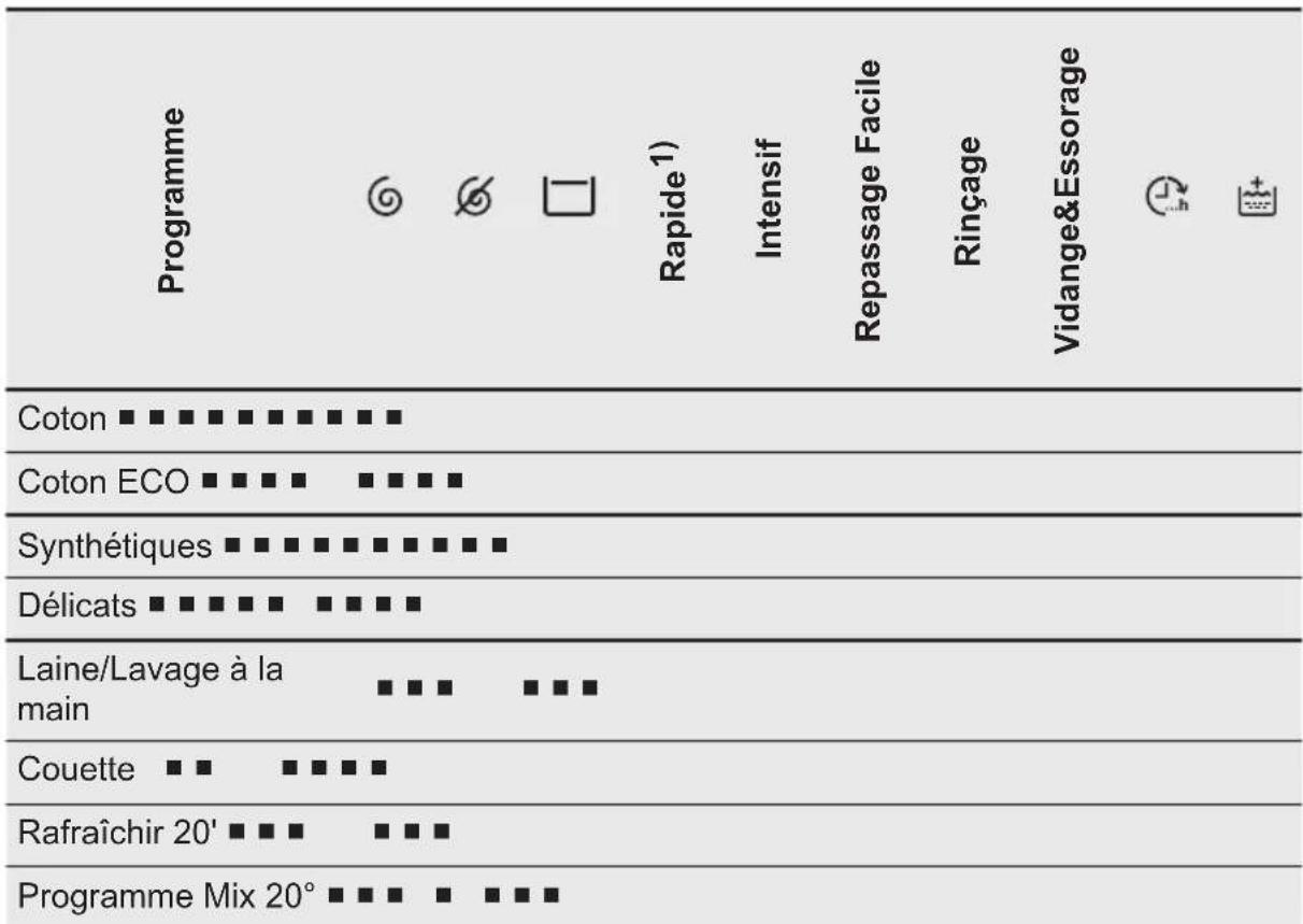 ELECTROLUX EWF1494RC - Programme options compatibility - 1